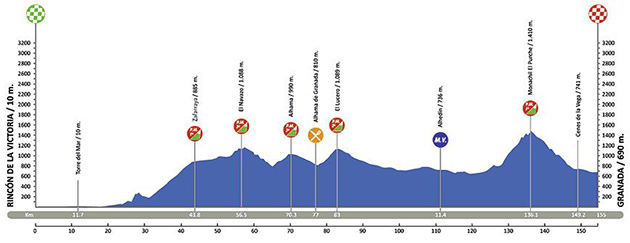 Stage 1 profile